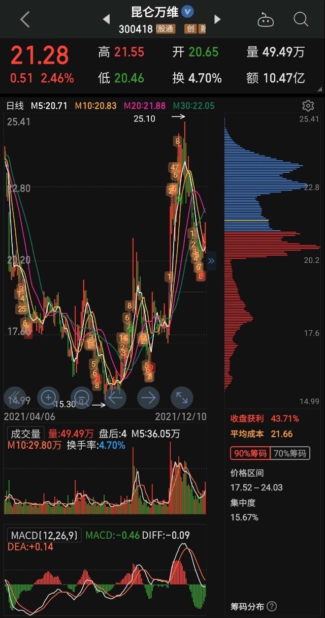 股价创出历史新高前,酿酒,食品饮料机会较大,尤其是底部区域的股票