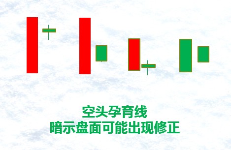 组合形态1 空头孕育线摘要 绝大多数投资人第一次学习技术分析,最先