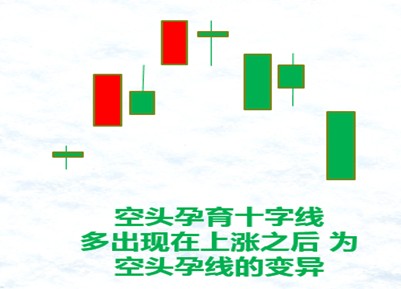 组合形态2 空头孕育十字线2.