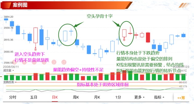 组合形态3 内困三日翻黑关键描述:在空头孕育线出现的第三天出现下跌