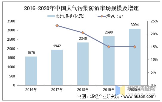 2016至2020年,我国大气污染防治市场规模由1575亿元增长至3094亿元,年