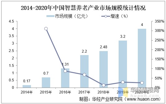 根据数据显示,2019年我国智慧健康养老产业规模近3.