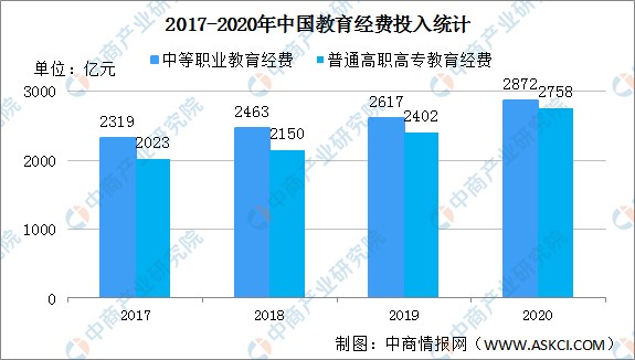 2022年中国职业教育行业发展前景预测分析