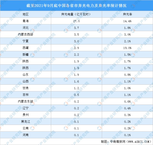 2021年前三季度中国光伏发电消纳情况西藏青海弃光率较高