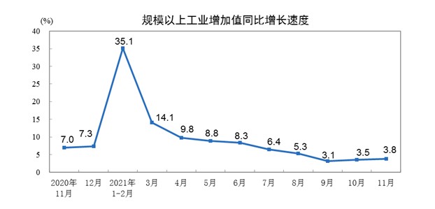 11月经济数据保持恢复态势但供需仍面临制约后续稳增长政策将发力见效