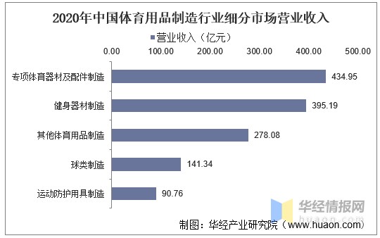 2021年中国体育用品行业现状具有强大的发展潜力和产业竞争力