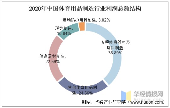 2021年中国体育用品行业现状具有强大的发展潜力和产业竞争力