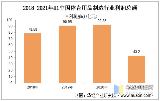 2021年中国体育用品行业现状具有强大的发展潜力和产业竞争力