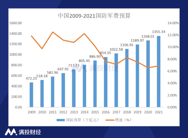 2021年,全国人大给出的全年国防支出预期位1.