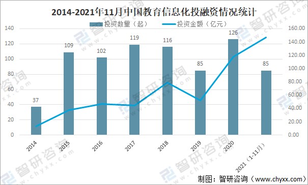 2021年中国教育信息化经费投入及投融资情况分析教育信息化市场投资