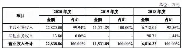 广东希荻ipo净利润持续为负却大规模实施股权激励销售区域主要在境外