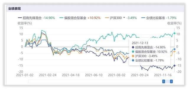 的收益率,二者均是显著落后于同类产品的;根据同花顺ifind数据显示"