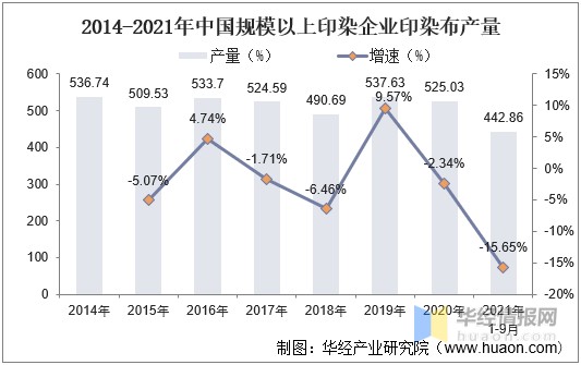 2021年中国印染行业市场现状分析科技创新是产业转型关键图