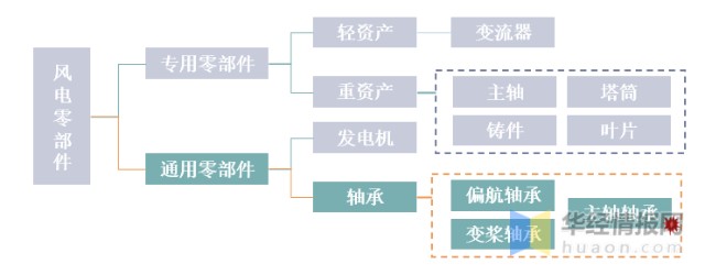 风电轴承市场产业链整体与竞争格局分析国产化尖端技术亟待发展