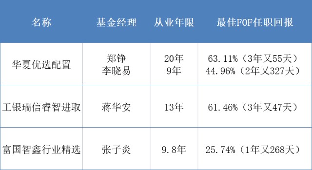 华夏旗下的,基金经理是郑铮和李晓易.