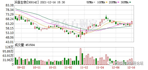 目前筑底再次完成.该股不在多说300142,今日上涨5%.