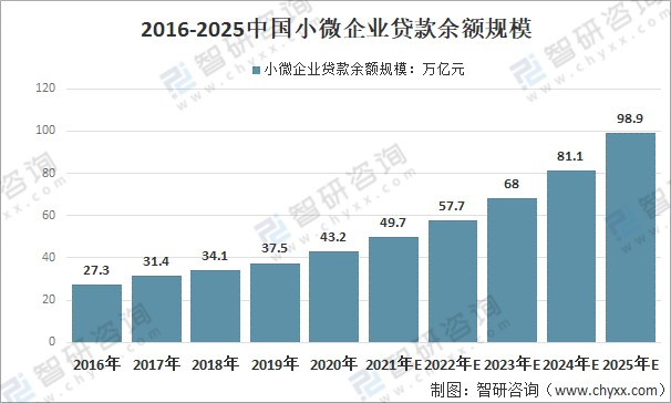 2021年中国中小微企业融资现状国家及相关部门提供了最有力的政策支持