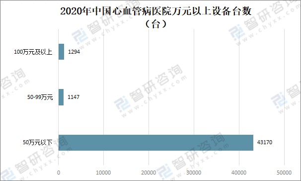 2020年中国心血管病人数量及心血管病医院情况分析图