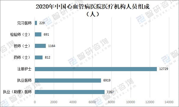 2020年中国心血管病人数量及心血管病医院情况分析图