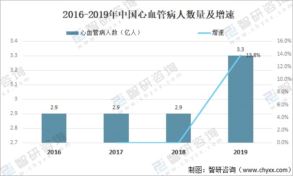 2016-2019年中国心血管病人数量及增速心脑血管疾病是心血管和脑