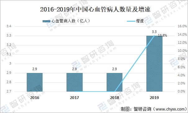 2020年中国心血管病人数量及心血管病医院情况分析图