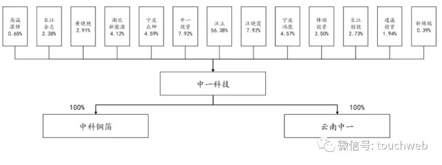 汪汉平去世后,其原任的董事长职位由其长女,中一科技原副董事长汪晓霞