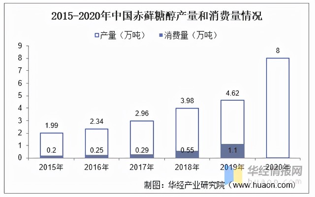 赤藓糖醇行业现状分析无糖饮料及食品盛行拉动需求和消费图