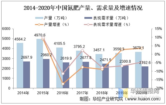 2021年中国氮肥行业市场发展现状进出口及未来发展前景分析