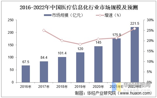 中国医疗信息化行业发展现状分析cro投资领域占比最高图