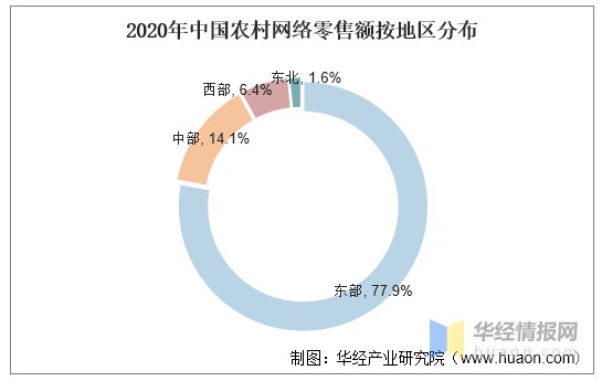 2020年中国农村电子商务行业发展现状,未来前景不可估量「图」