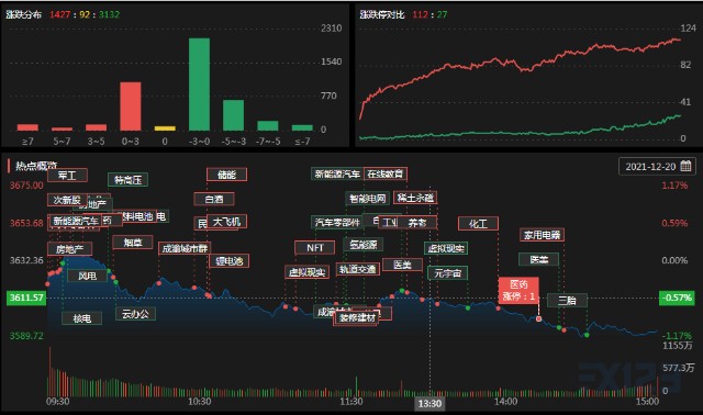 元宇宙概念午后持续走低,中青宝跌超11%,盛天网络,顺网科技,丝路视觉