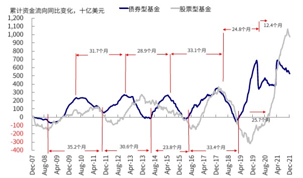 图表:过去一周,债券和货币基金转为流出,股票型基金加速流入资料来源