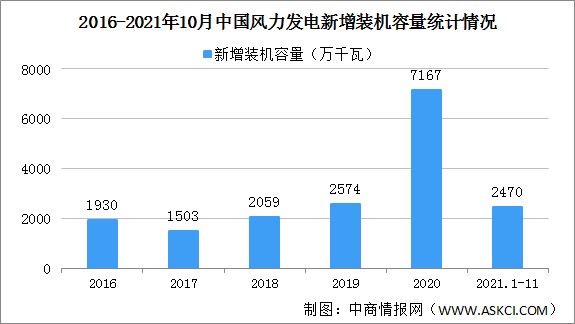 2021年111月中国风电装机容量情况新增发电装机容量2470万千瓦