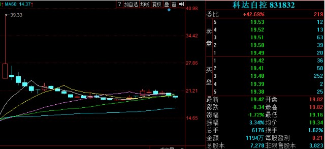 科达自控被西门子客服部授予工业服务伙伴证书消息出炉后股价下跌