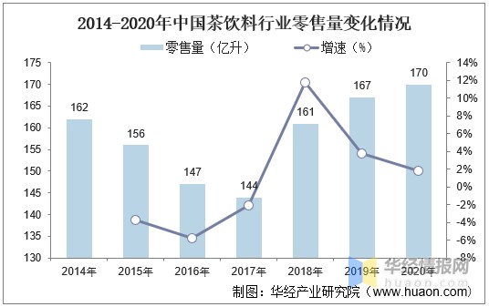 市场,我国茶饮料销售量开始下降,到2017年中国茶饮料销售量下降至144