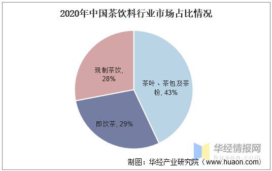 目前中国茶饮料市场可以分为茶叶,茶包及茶粉,现制茶饮和即饮茶三种.