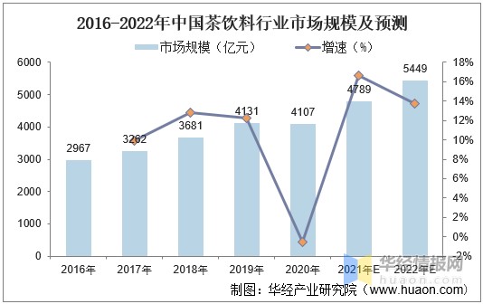 中国茶饮料行业发展现状及趋势分析现制茶饮增长迅速图