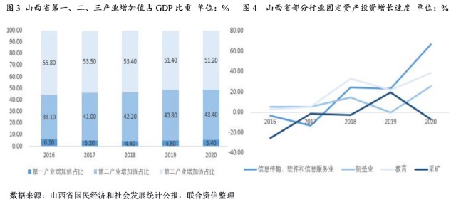 山西省产业结构逐步向多元化转变