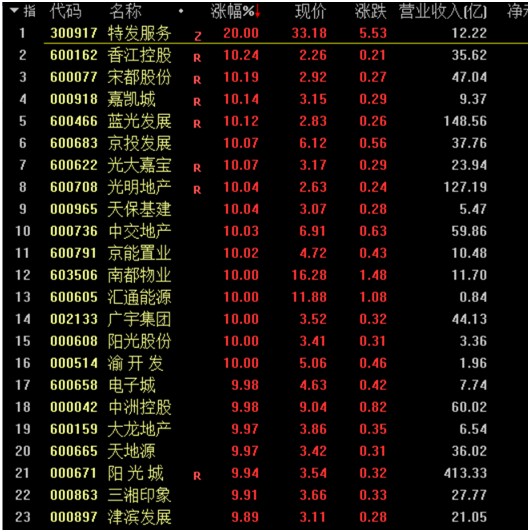 地产板块迎大涨超20只股票涨停有地产股月内已累计上涨6946