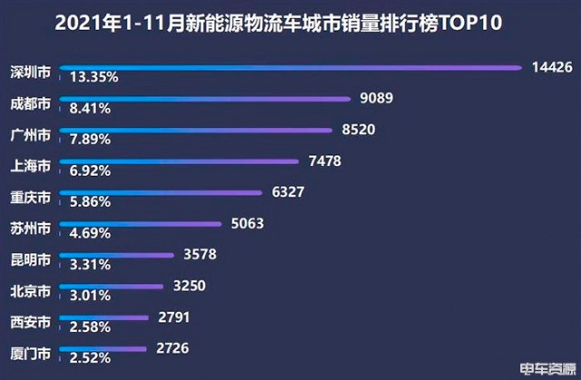 11月新能源物流车城市销量排行深圳成都重庆前三佛山首次冲进前十