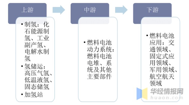 2020年中国氢能行业产业链上下游分析未来清洁能源前景不可估量