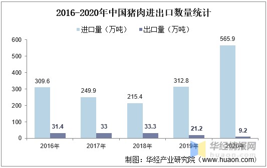 资料来源:国家统计局,华经产业研究院整理2020年,中国猪肉总产量为