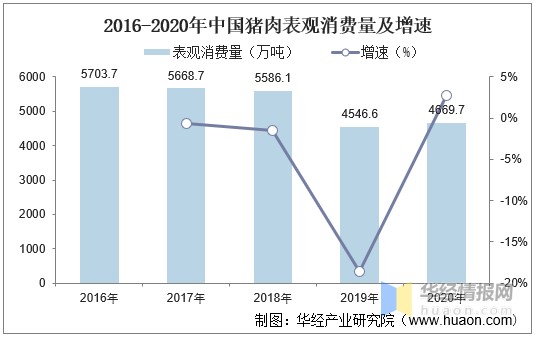 进出口数量方面,据统计,2020年我国猪肉进口量为565.