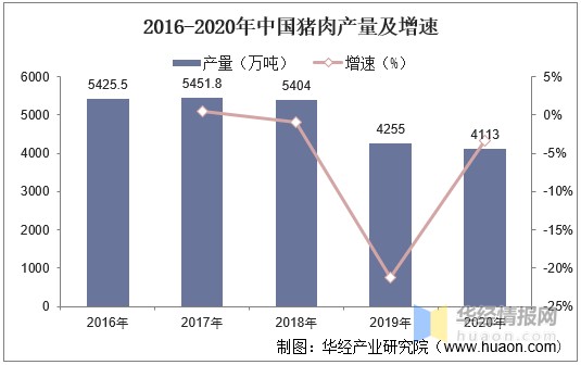 股吧首页>财富号评论吧(cfhpl)>正文> 2020年,中国猪肉总产量为4113万