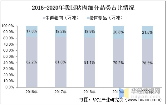 资料来源:国家统计局,华经产业研究院整理2020年,中国猪肉总产量为