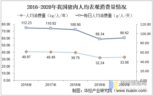 股吧首页>财富号评论吧(cfhpl)>正文> 2020年我国猪肉人均表观消费量