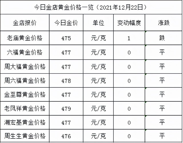 具体各大品牌金店价格见下表格:以周大福为例,目前为止,金价最高为526