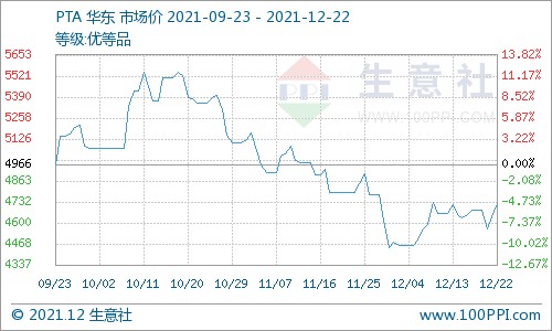 英力士 110 2021年12月19日开始检修2周左右.
