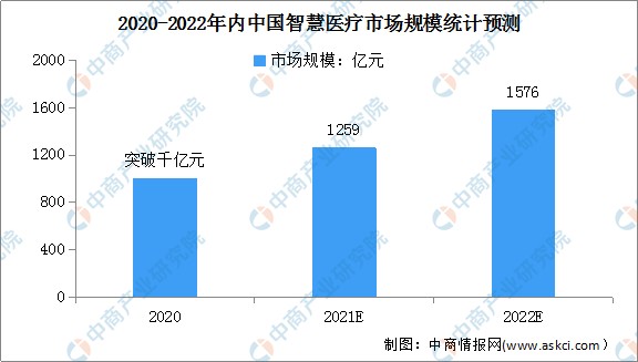 预见2022中国智慧医疗行业市场现状及发展趋势预测分析