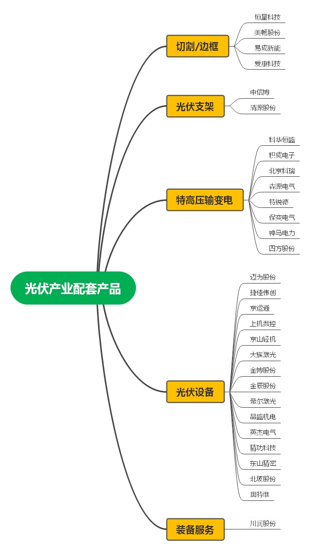 光伏产业链全公司梳理附股